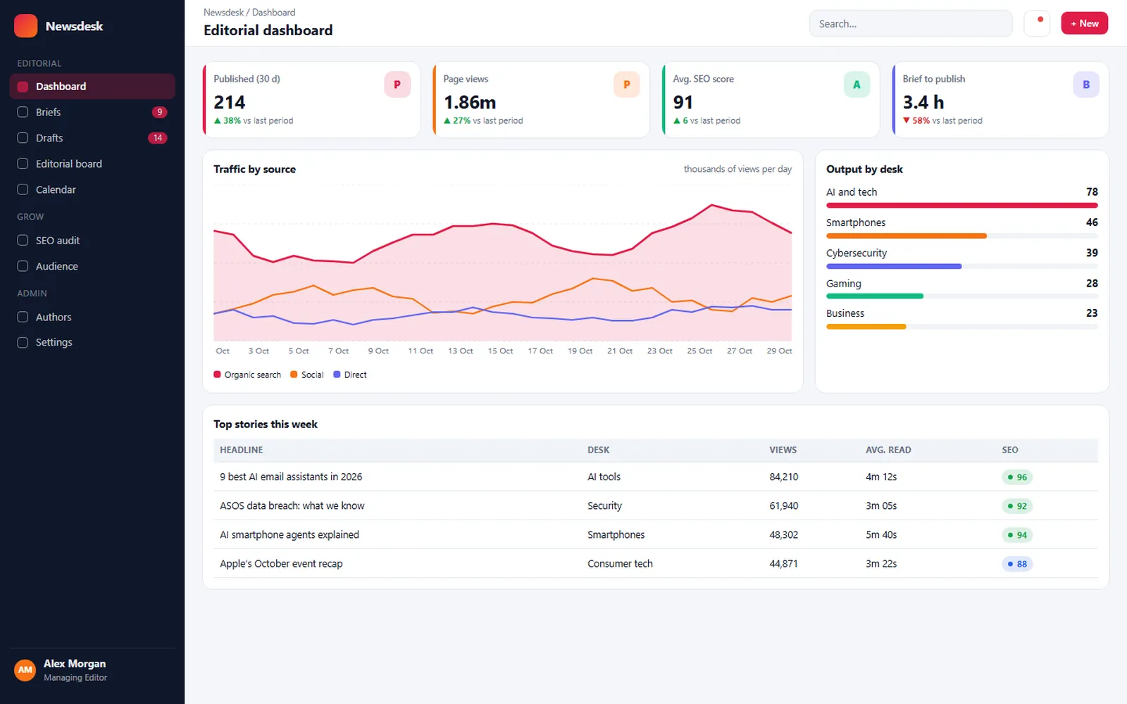 AI Content Publishing Platform: Editorial dashboard