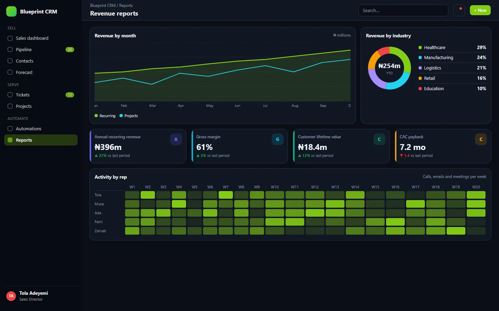 Blueprint CRM: Revenue reports