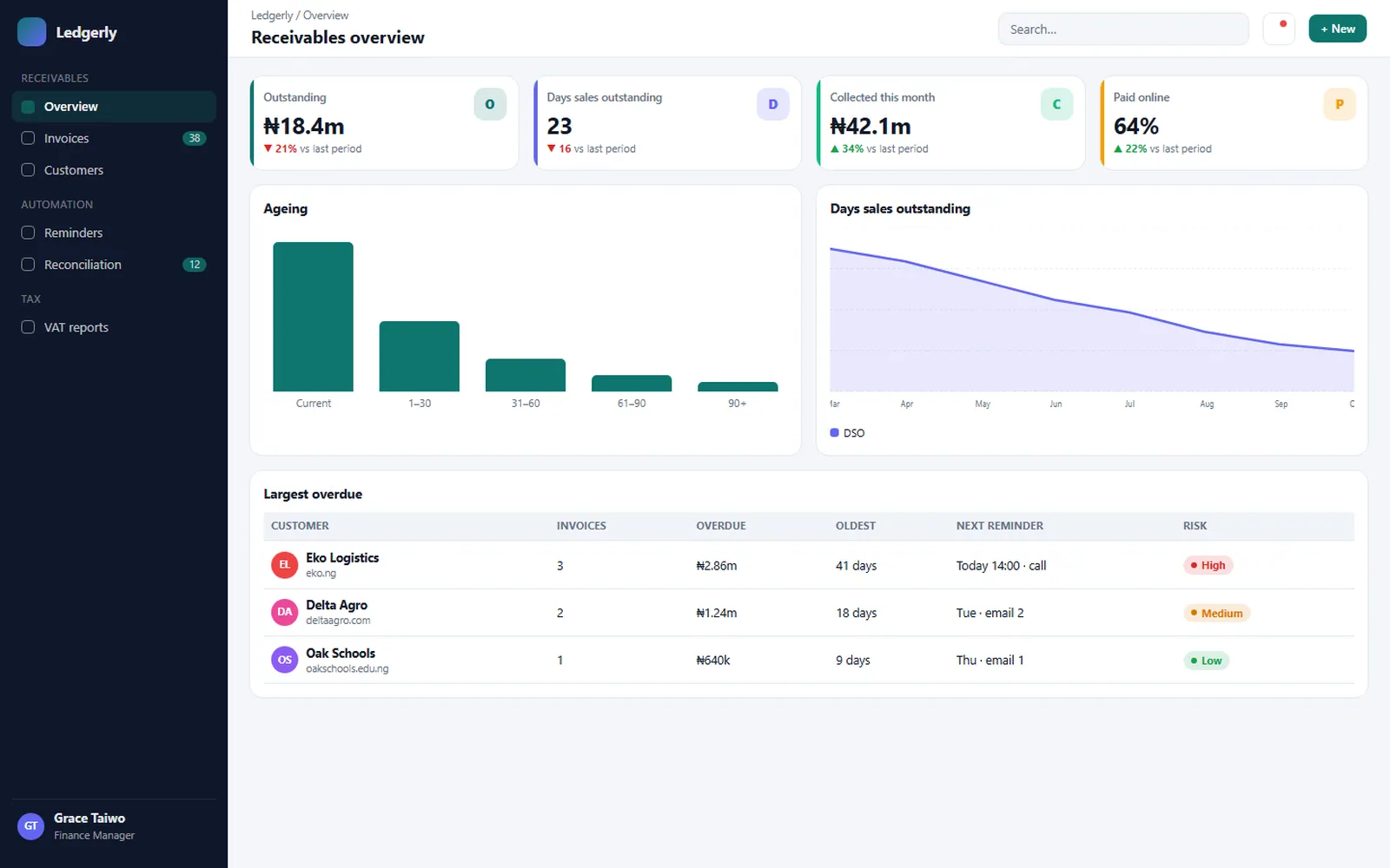 Ledgerly Invoicing: Receivables overview